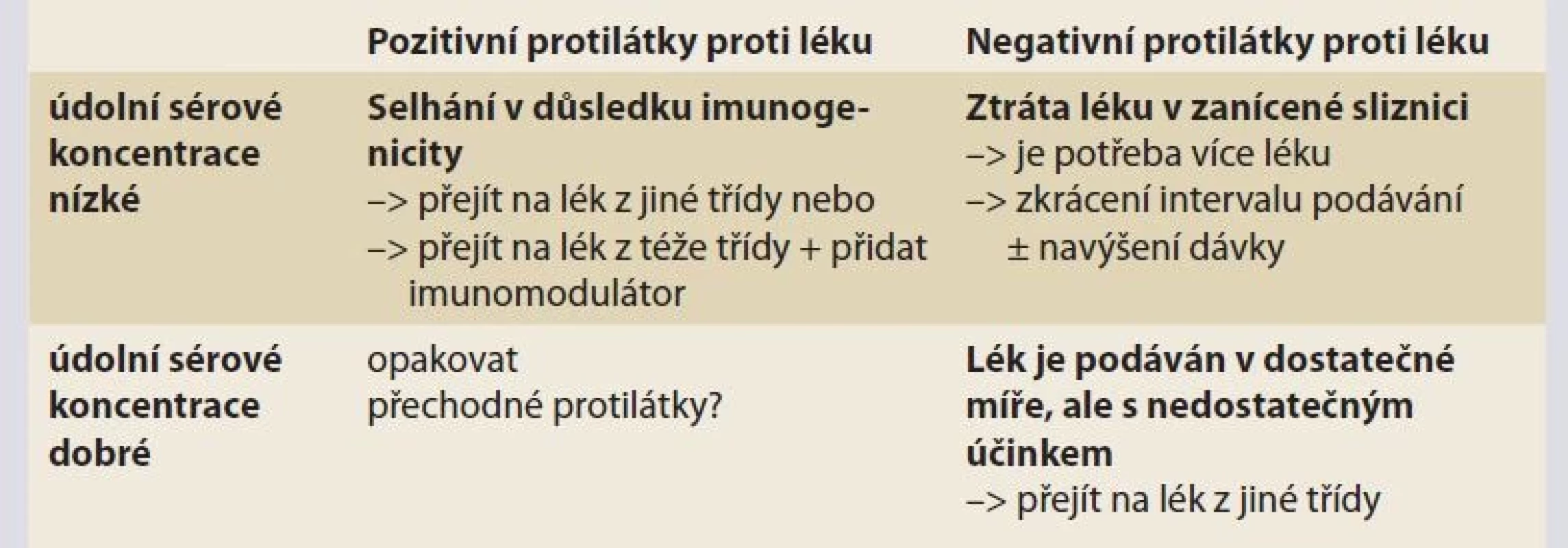 Reaktivní terapeutický monitoring léku.<br>
Tab. 1. Reactive therapeutic drug monitoring.