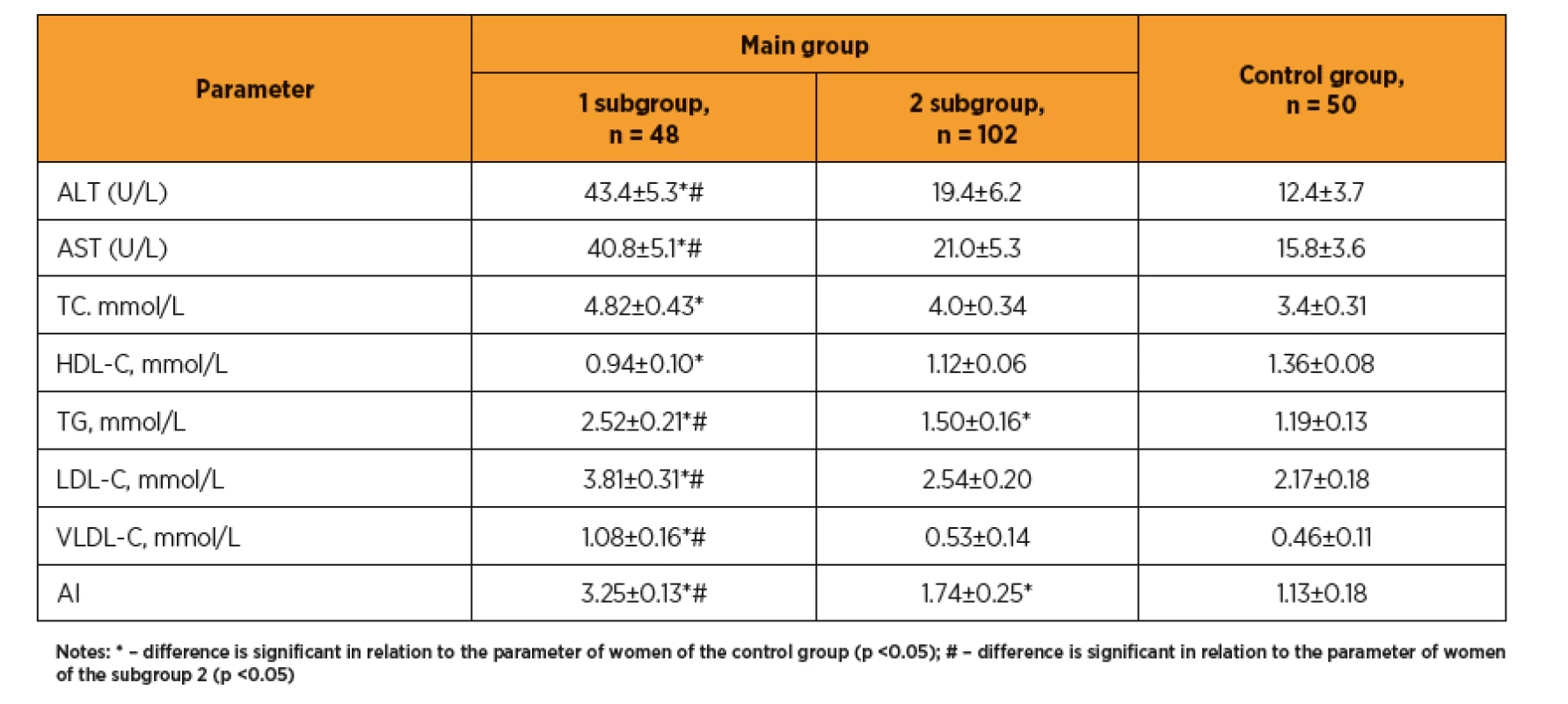 The liver enzymes and lipidogram indices in pregnant woman after ART