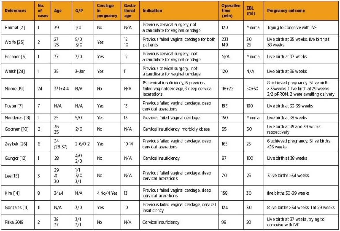 Outcomes of robotic assisted laparoscopic abdominal cerclage placement