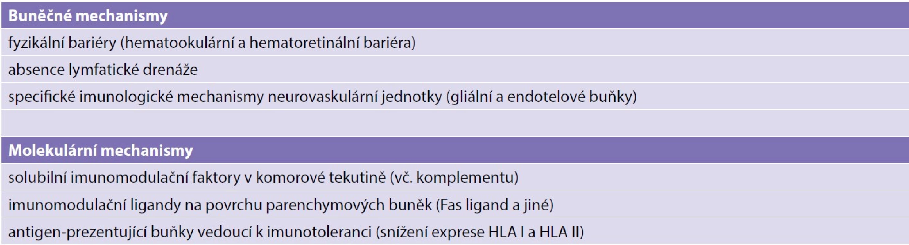 Mechanismy imunitní obrany oka