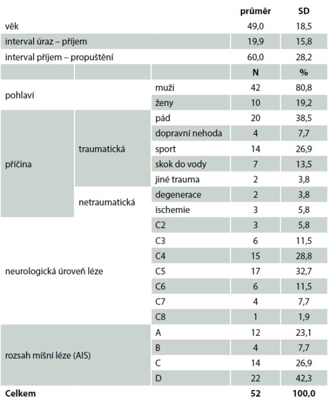 Charakteristika souboru. </br> Tab 1. Study population characteristics
