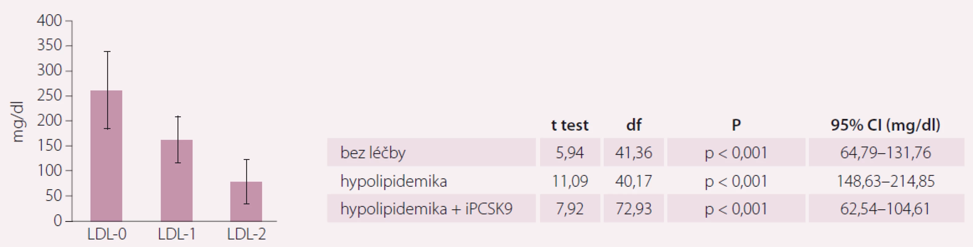 Průměrná koncentrace LDL-c v závislosti na léčbě hypolipidemiky u pacientů s kardiovaskulárním onemocněním. Upraveno podle [14].
