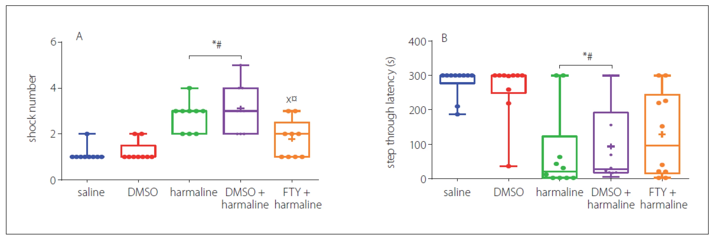 Effect of FTY on passive avoidance after harmaline administration: A – number of shocks; B – step through latency. The harmaline
and harmaline + DMSO groups required significantly more shocks to learn the task compared to the control groups. FTY treatment improved
the learning impairment induced by harmaline comparing control groups. Legends merged on each bar indicate group sizes.<br>
DMSO – dimethyl sulfoxide; FTY – fingolimod<br>
*p < 0.05 as compared to the control group<br>
#p < 0.05 as compared to the DMSO group<br>
×p < 0.05 as compared to the harmaline group<br>
¤p < 0.05 as compared to the harmaline + DMSO group<br>
Obr. 4 Účinek FTY na pasivní vyhýbání po podání harmalinu: A – počet šoků; B – latence vstupu do tmavého oddílu. Skupiny s podáním
harmalinu a harmalinu + DMSO potřebovaly významně vyšší počet šoků, aby se naučily danou úlohu, v porovnání s kontrolními skupinami.
Podání FTY zlepšilo poruchu učení navozenou harmalinem v porovnání s kontrolními skupinami. Body zobrazené na každém sloupci ukazují
velikosti skupin.<br>
DMSO – dimethylsulfoxid; FTY – fingolimod<br>
*p < 0,05 v porovnání s kontrolní skupinou<br>
#p < 0,05 v porovnání se skupinou s podáním DMSO<br>
×p < 0,05 v porovnání se skupinou s podáním harmalinu<br>
¤p < 0,05 v porovnání se skupinou s podáním harmalinu + DMSO