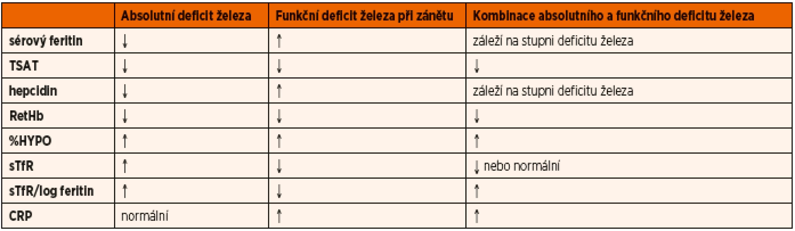 Diagnostika deficitu železa. Převzato a upraveno podle [12].