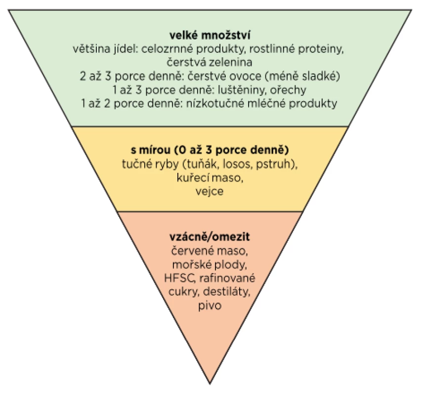 Potravinová pyramida pro pacienty s dnou (upraveno
dle 72)