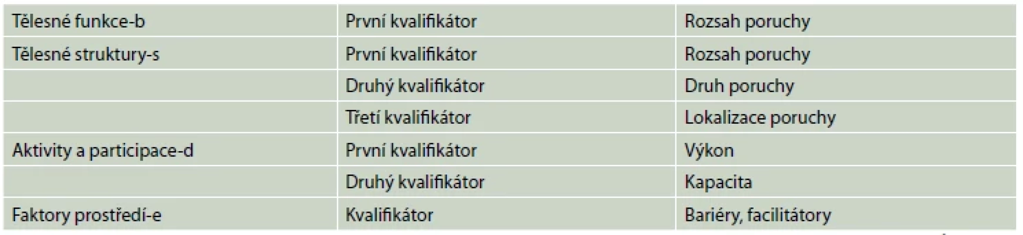 Přehled základních domén a jejich kvalifikátorů