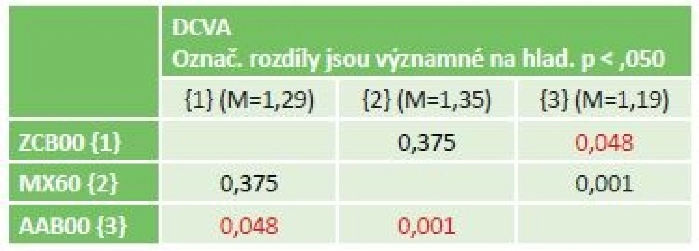 Statistika rozdílu DCVA pro 3 typy IOL.