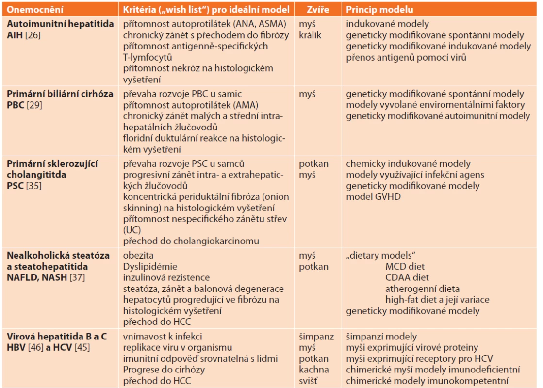 Zvířecí modely specifi ckých jaterních onemocnění<br>
Tab. 7: Animal models mimicking specific chronic liver diseases