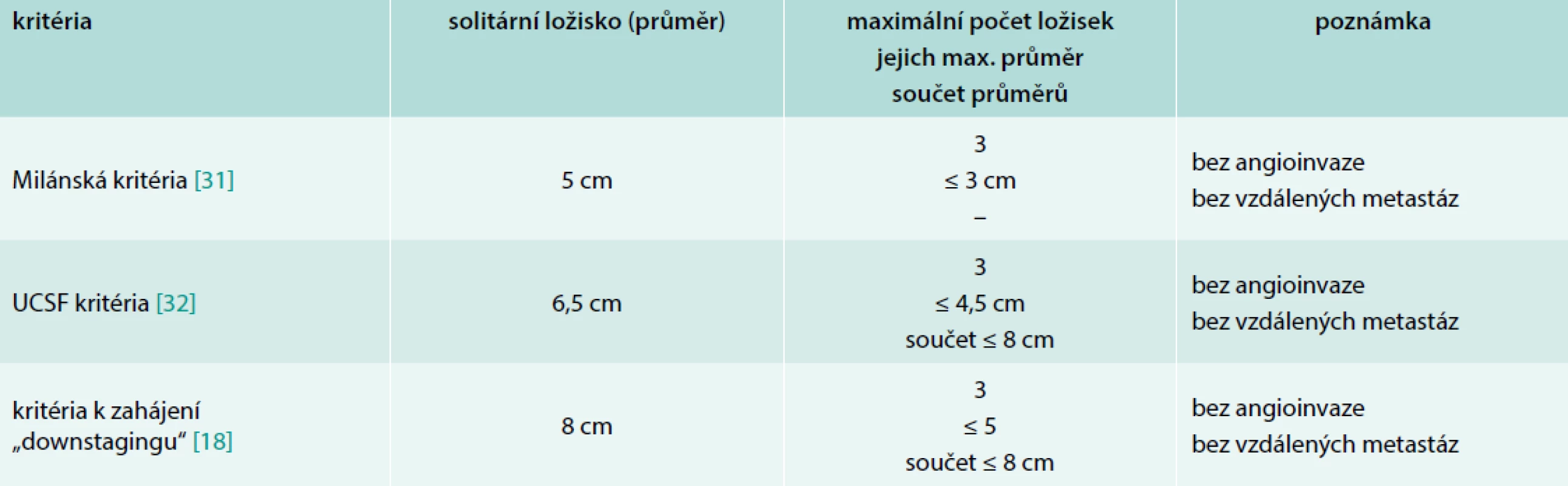 Kritéria k transplantaci jater pro HCC
