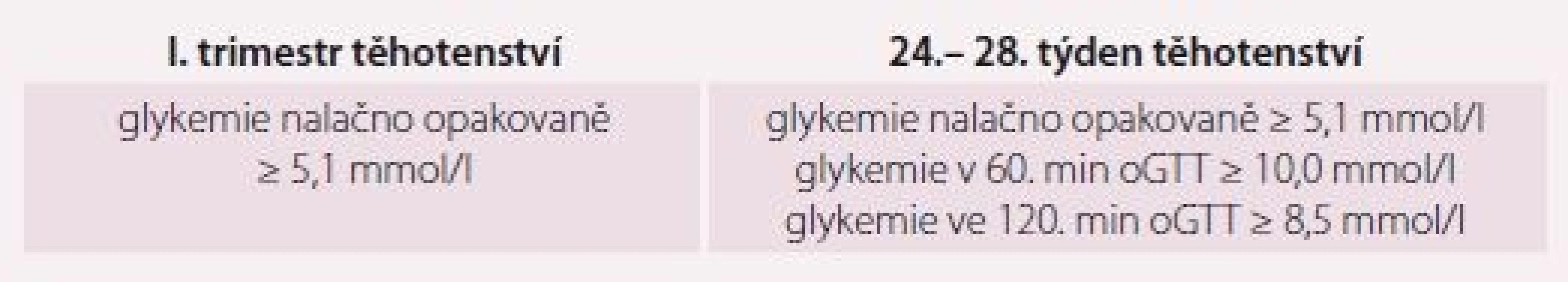 Diagnostická kritéria gestačního diabetu [10].