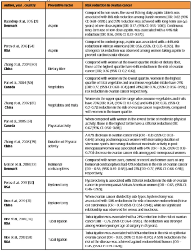  The role of protective approaches on the risk of ovarian cancer