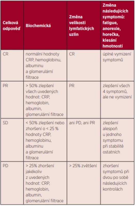 Hodnocení léčebné odpovědi podle International, evidence
based consensus treatment guidelines for idiopathic multicentric
Castleman disease [4]