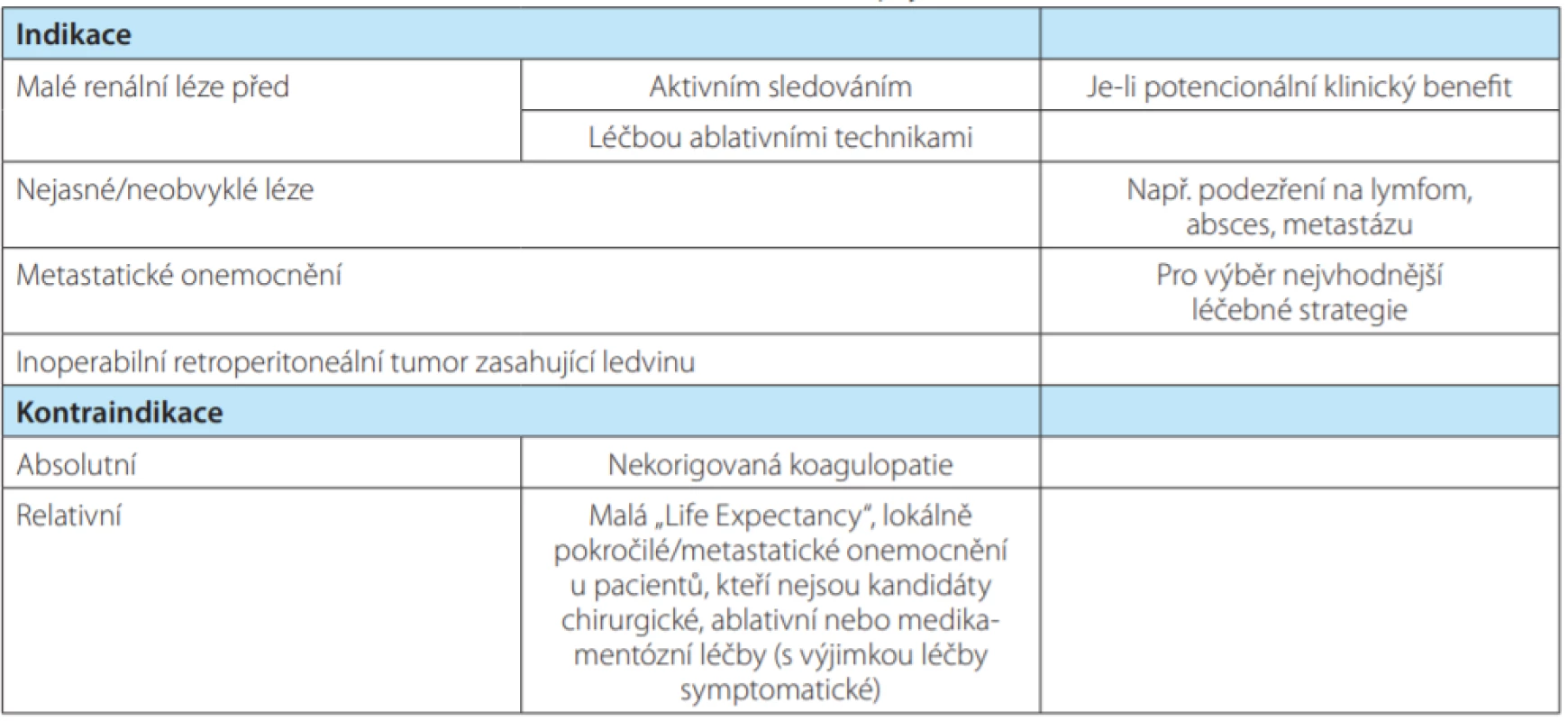 Indikace a kontraindikace biopsie tumoru ledviny<br>
Tab. 5. Indications and contraindications for renal tumor biopsy