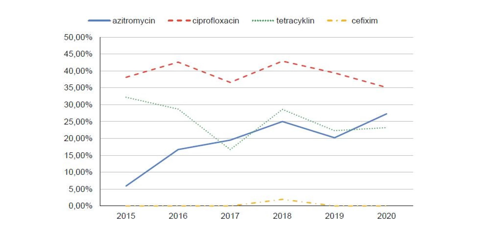 Vývoj antibiotické rezistence N. gonorrhoeae ve VFN a FNB