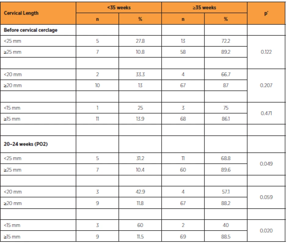 Comparison between cervical length and birth before 35 weeks of gestation