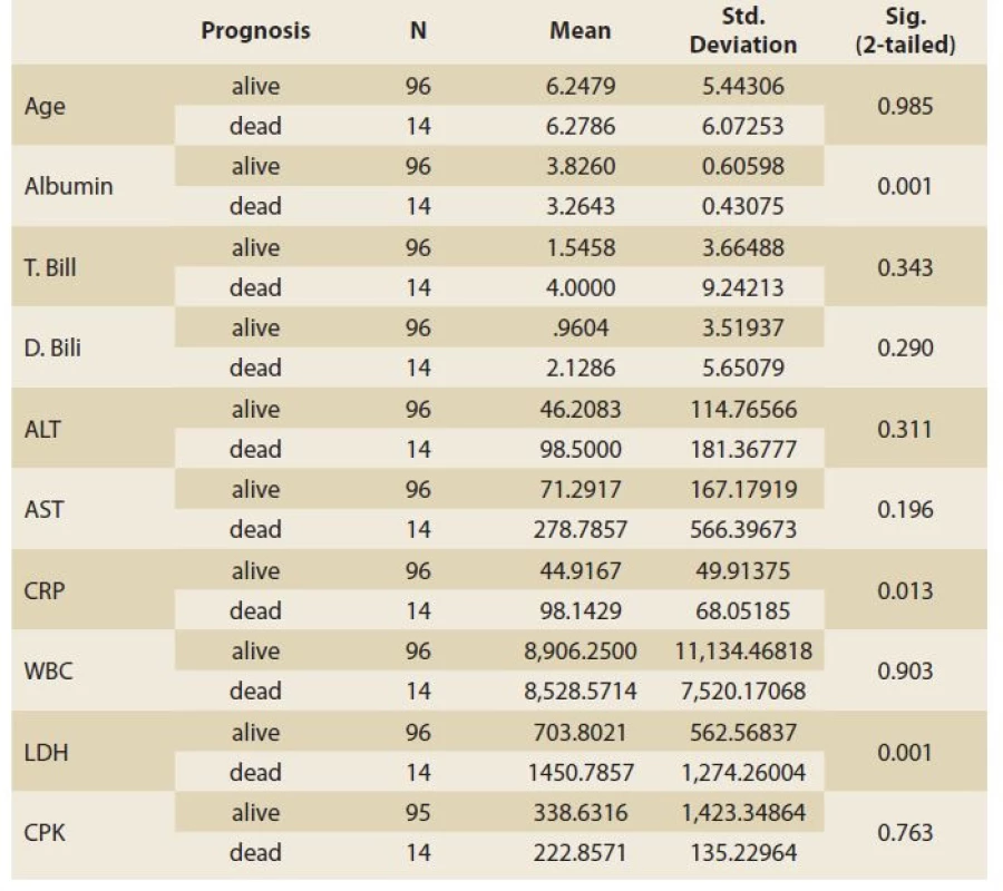 The paraclinical data of cases regarding outcomes (alive or dead).<br>
Tab. 2. Paraklinická data případů týkající se výsledků (živých nebo mrtvých).