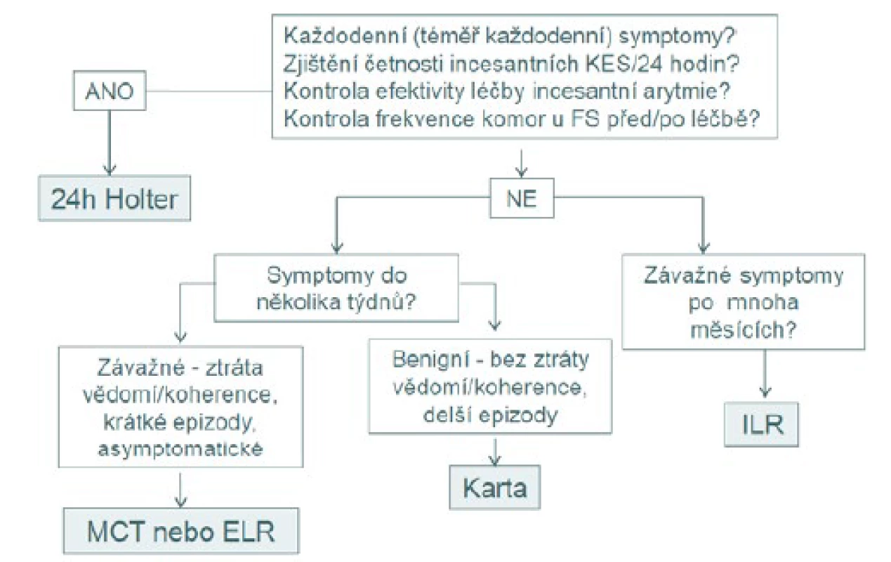 Výběr typu monitorování EKG podle četnosti symptomů