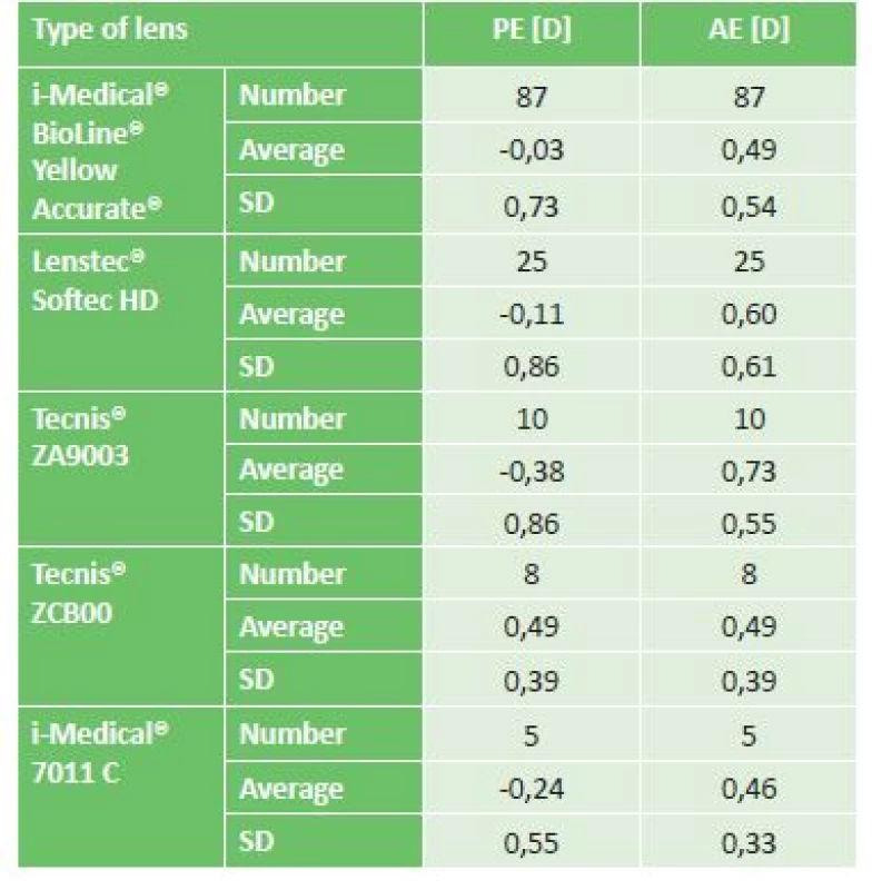 Postoperative results for individual types of IOL for lengths
of eye from 22 to 26 mm