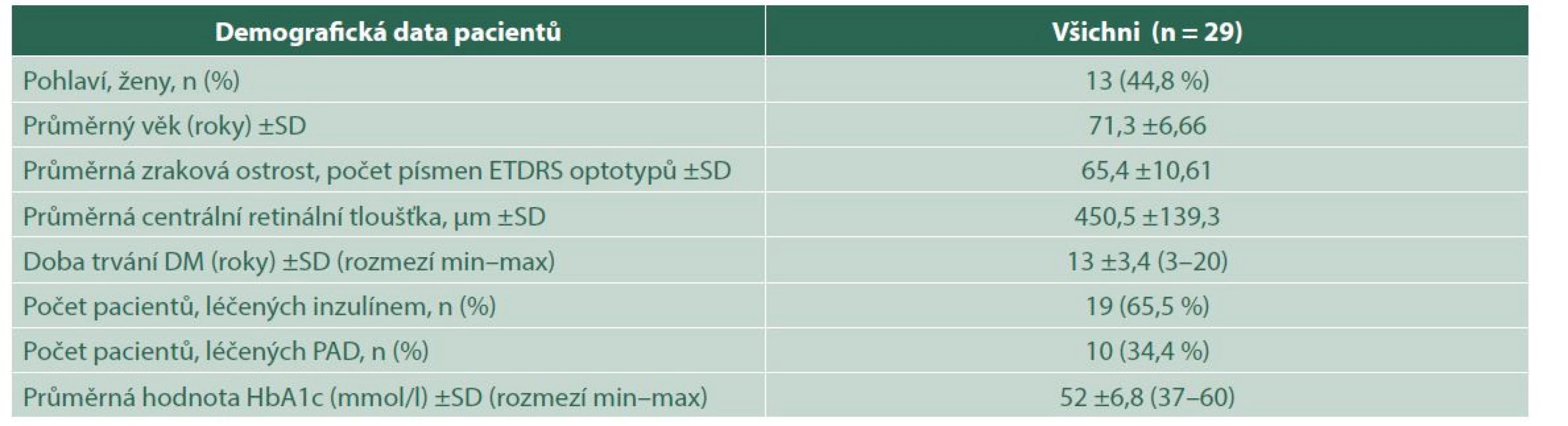 Vstupní demografické a klinické charakteristiky