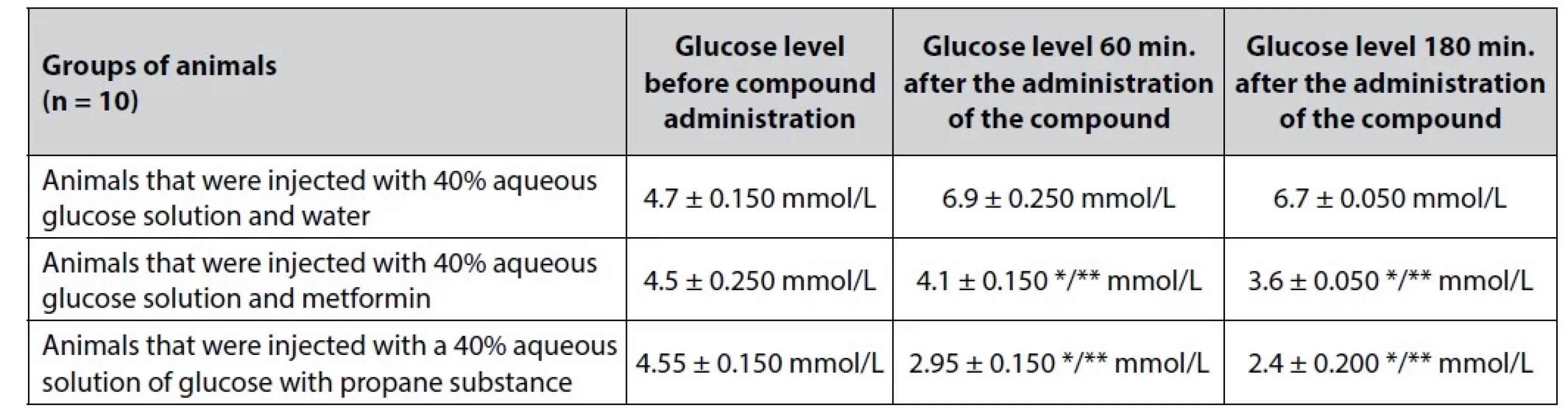 Results of the hypoglycemic activity of Zinc (II) 2-{5-[(3,4-dimethoxy phenyl)-3H-1,2,4-triazole-3-yl]thio} acetate (3.18)
