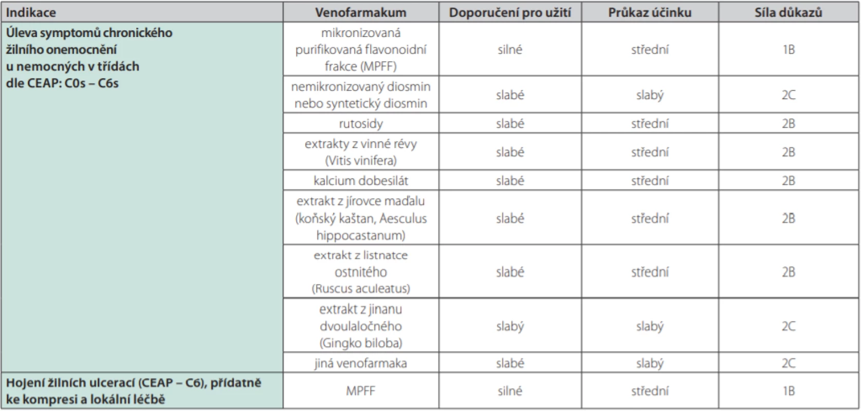 Souhrn doporučení pro podávání venofarmak podle systému GRADE (Grading of Recommendations Assessment, Development and Evaluation)
dle Doporučení pro léčbu chronických žilních chorob z roku 2018 (24).
