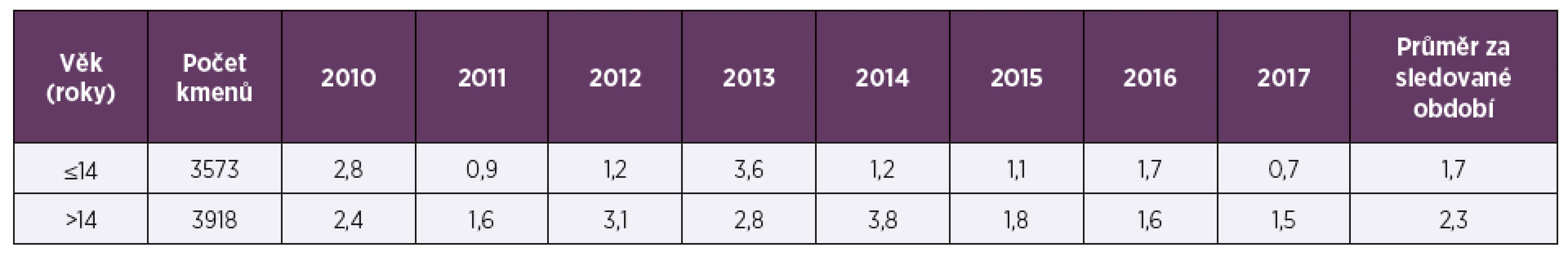 Necitlivost k penicilinu (%) u Streptococcus pneumoniae v letech 2010–2017 podle věku<br>
Table 2. Insensitivity to penicillin (%) in Streptococcus pneumoniae in 2010–2017 by age