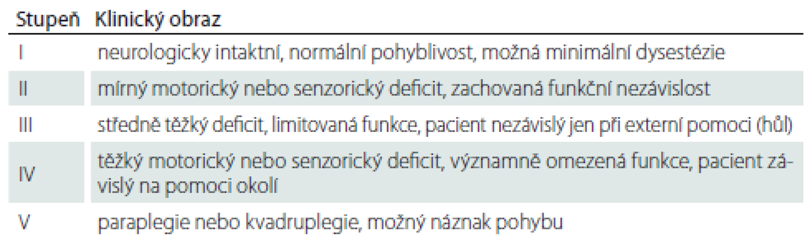Modifikovaná McCormickova škála [13].