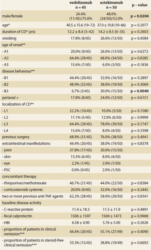 Demographic and clinical characteristics of patients at week 0.<br>
Tab. 1. Demografické a klinické charakteristiky pacientů v týdnu 0.