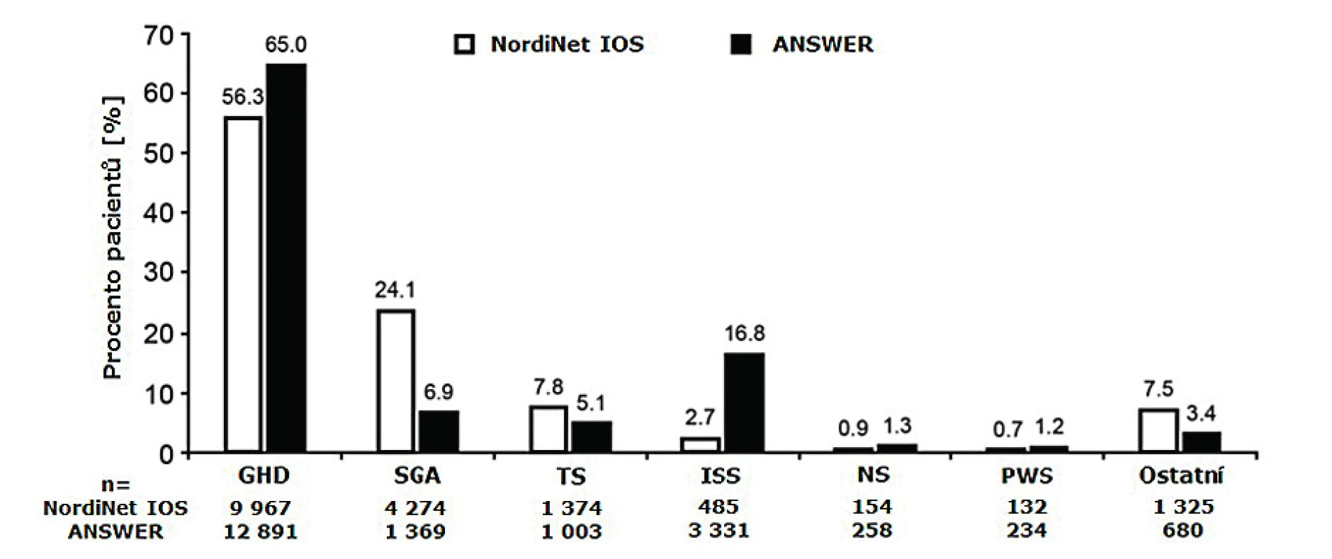 Distribuce jednotlivých diagnostických skupin – rozdíly mezi studií
NordiNet® IOS a americkou studií ANSWER (upraveno podle Sävendahl
et al., 2019).