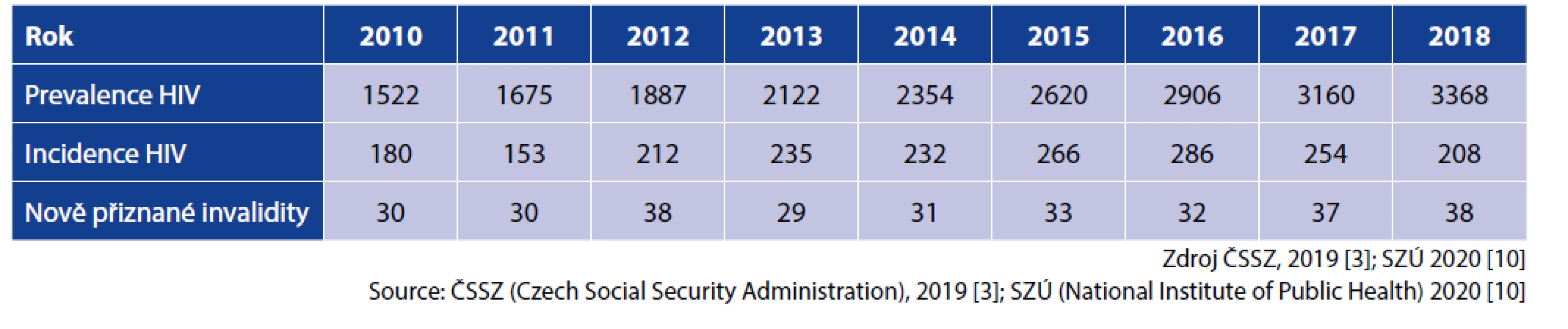 Porovnání incidence a prevalence HIV v ČR vzhledem k nově přiznaným případům invalidity v letech 2010–2018<br>
Table 5. HIV incidence and prevalence in the Czech Republic in relation to newly granted invalidity cases in 2010–2018
