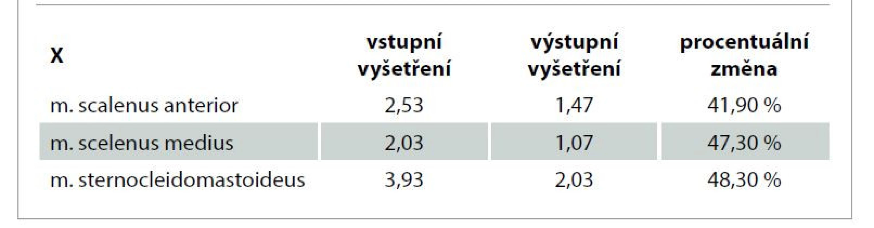 Výsledky palpačního vyšetření m. scalenus anterior lat. dx., m. scalenus
medius lat. dx., m. sternocleidomastoideus lat. dx. Hodnoceno na numerické
škále bolesti 0–10.<br>
Tab. 2. The results of the palpation examination of m. scalenus anterior lat. dx.,
m. scalenus medius lat. dx. and m. sternocleidomastoideus lat. dx. evaluated on
a numeric pain rating scale 0–10.