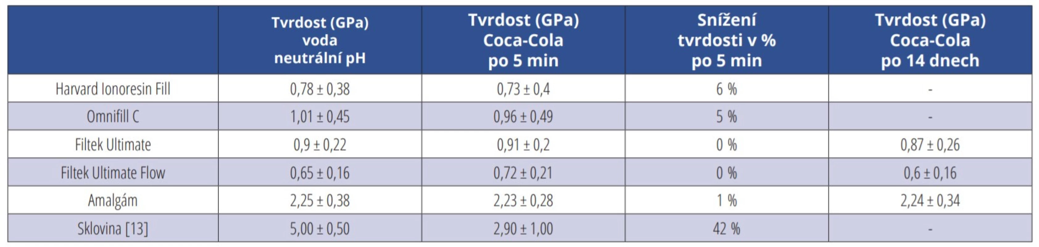 Měření tvrdosti nanoindentací – souhrn<br>
Tab. 6 Hardness measurement – summary