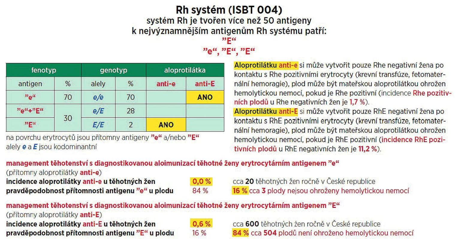 Klinický význam stanovení varianty genu RHCE, která odpovídá přítomnosti erytrocytárního antigenu “E“/ “e“ u plodu<br>
V České republice je u všech těhotných žen v I. trimestru prováděn screening nepravidelných antierytrocytárních protilátek. Klinicky
významná aloprotilátka anti-E je diagnostikována nejčastěji, asi u 0,6 % žen (v ČR ročně 600 žen). Navíc přibližně 84 % plodů (504 plody
ročně) nemá přítomen komplementární antigen, a tudíž nejsou ohroženy rozvojem HDFN. Přítomnost komplementárního antigenu lze
vyšetřit neinvazivně stanovením RHCE genotypu plodu z volné fetální DNA cirkulující v periferní krvi těhotné ženy. Naproti tomu klinicky
významná aloprotilátka anti-e je diagnostikována jen u přibližně 0,02 % žen (v ČR ročně 20 žen) a komplementární antigen je přítomen
u většiny plodů, asi u 84 % plodů (17 plodů ročně). Vyšetření přítomnosti komplementárního antigenu neinvazivně stanovením RHCE
genotypu plodu tudíž nemá klinický význam v managementu těhotenství s rizikem rozvoje HDFN (hemolytic disease of the fetus and
newborn – hemolytická nemoc plodu a novorozence).<br>
Upraveno podle Holusková I. [11], Kratochvílová T. [13] a Reid M. [19]