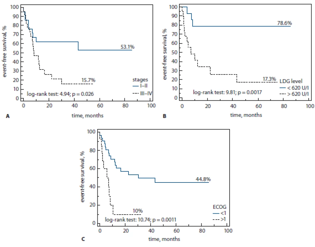 A–C. Clinical outcomes.<br>
LDG – lactate dehydrogenase, ECOG – Eastern Cooperative Oncology Group