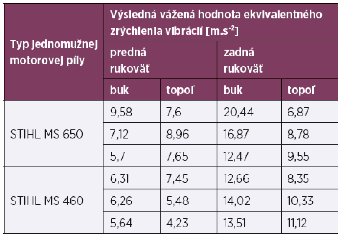 Výsledky výsledného ekvivalentného zrýchlenia vibrácii