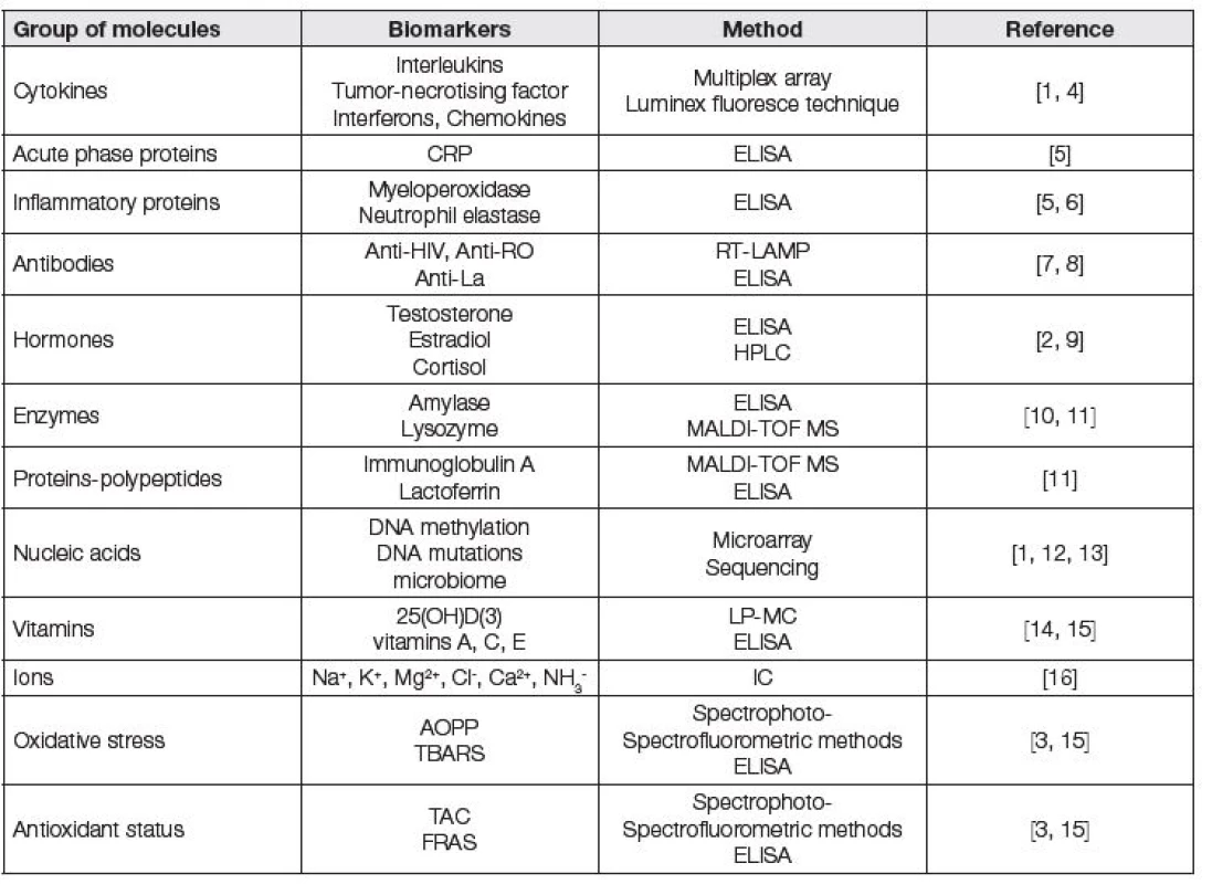 Table describing examples of commonly analysed biomarkers in whole mouth saliva; CRP – C-reactive protein;
HPLC – high performance liquid chromatography; IC – ion chromatography; LC-MS – liquid chromatography mass spectrometry;
MALDI-TOF MS - matrix assisted laser desorption ionization-time of flight mass spectrometry; RT-LAMP – reverse
transcriptase loop-mediated isothermal amplification