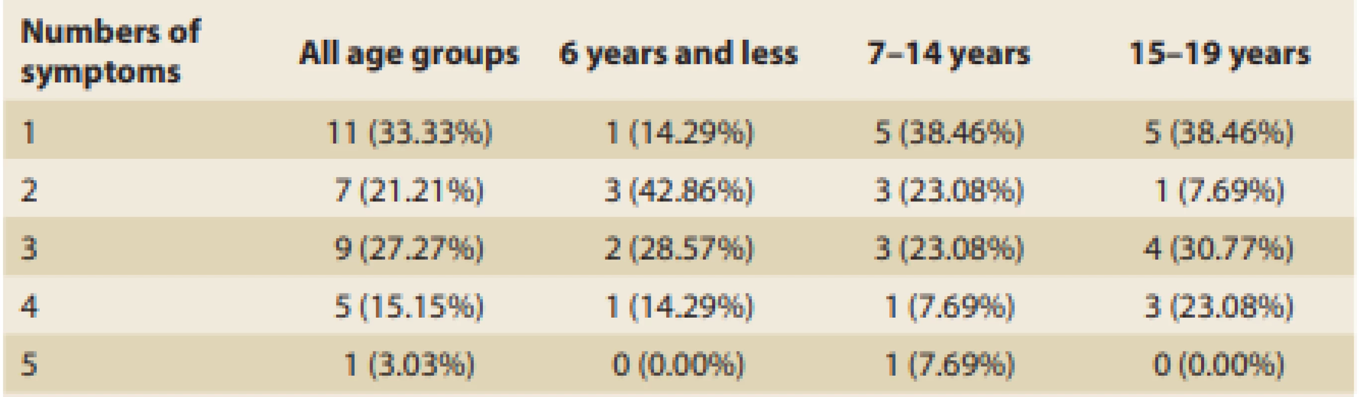Numbers of symptoms generally and by age group.<br>
Tab. 4. Celkový počet příznaků a jejich počet v různých věkových skupinách.