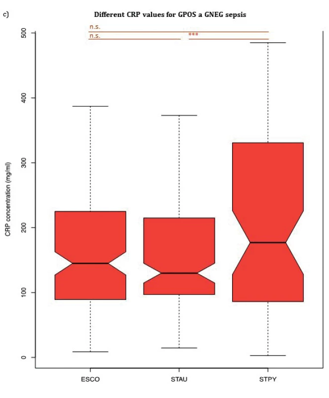 (a) Comparison of PCT median values of patients
according to Gram stain. (b) Comparison of NLR median values
of patients according to Gram stain. (c) Comparison of CRP
median values of patients according to Gram stain. Escherichia
coli (ESCO) as Gram-negative bacterium, Staphylococcus aureus
(STAU) and Streptococcus pyogenes (STPY) as Gram-positive
bacteria. PCT, procalcitonin, NLR, neutrophil to leukocyte ratio,
CRP, C-reactive protein, p < 0.001 = ***, p > 0.05 = n.s.