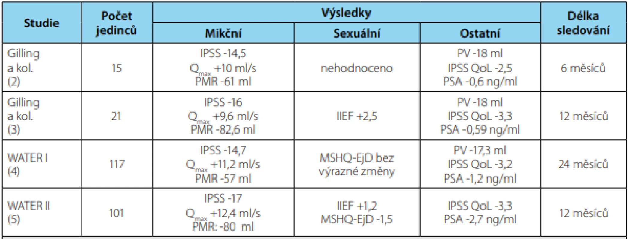 Klinické výsledky aquablace v léčbě příznaků dolních močových cest u mužů s BHP<br>
Tab. 2. Clinical results of aquablation in the treatment of lower urinary tract symptoms in men with BPH