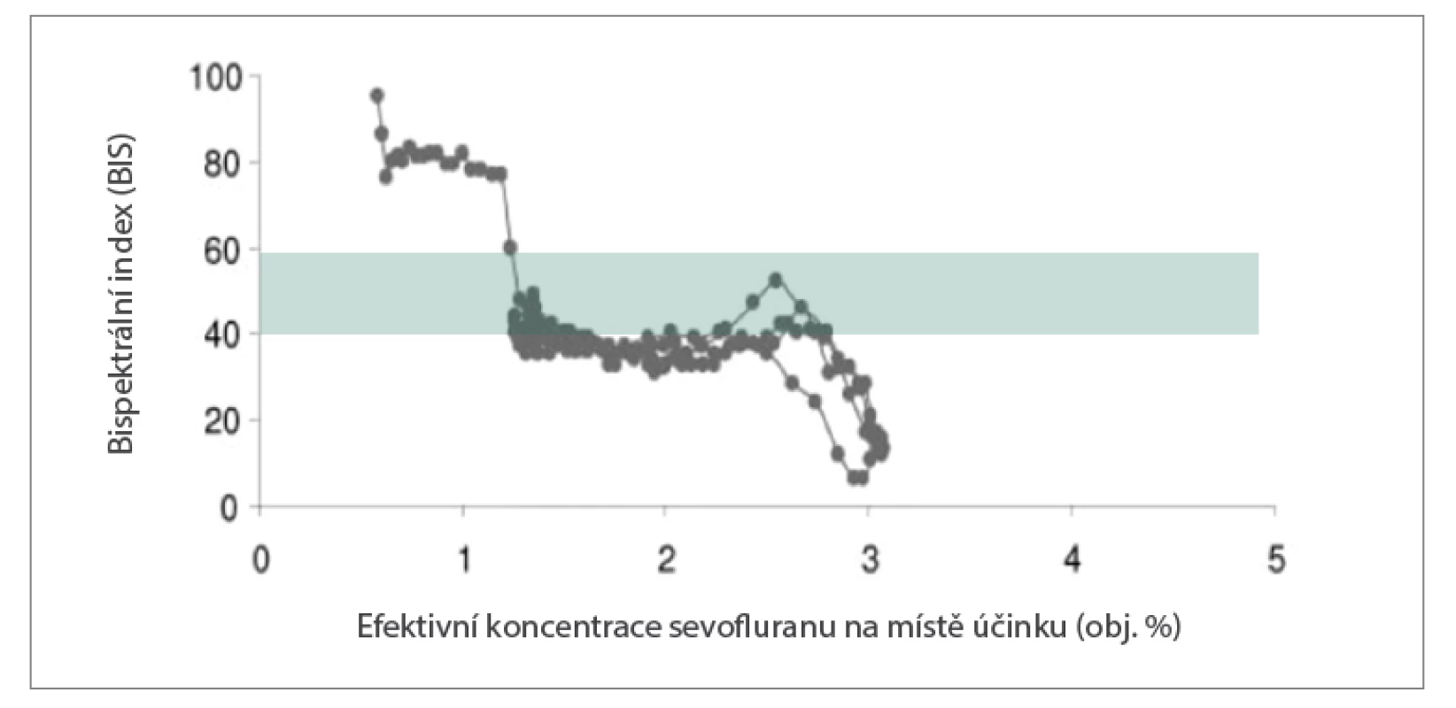Vztah dávka–účinek (měřen bispektrálním indexem hloubky anestezie (BIS). Křivka dokládá
bisigmoidální vztah mezi koncentrací sevofluranu a hodnotou BIS. Zelená oblast je cílové pásmo hodnot
BIS 40–60 v průběhu anestezie, MAC sevofluranu je 2.0 %. Upraveno z Ellerkmann et al.3