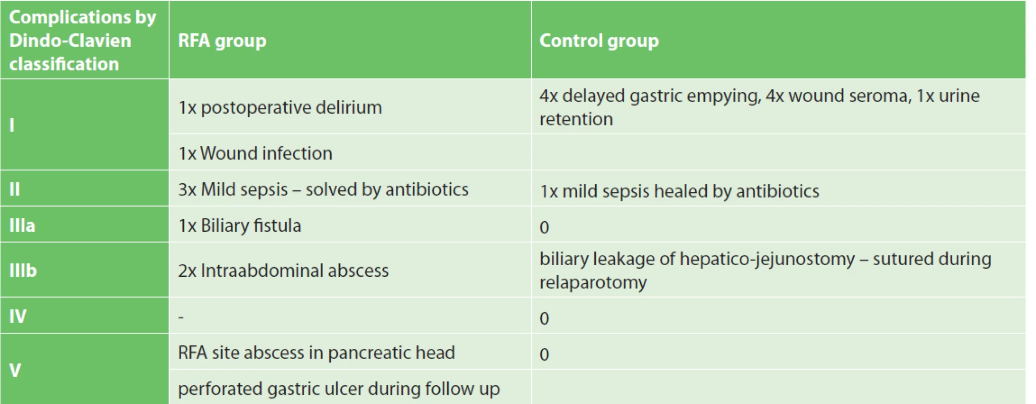 Three-month morbidity and mortality in the RFA and control groups