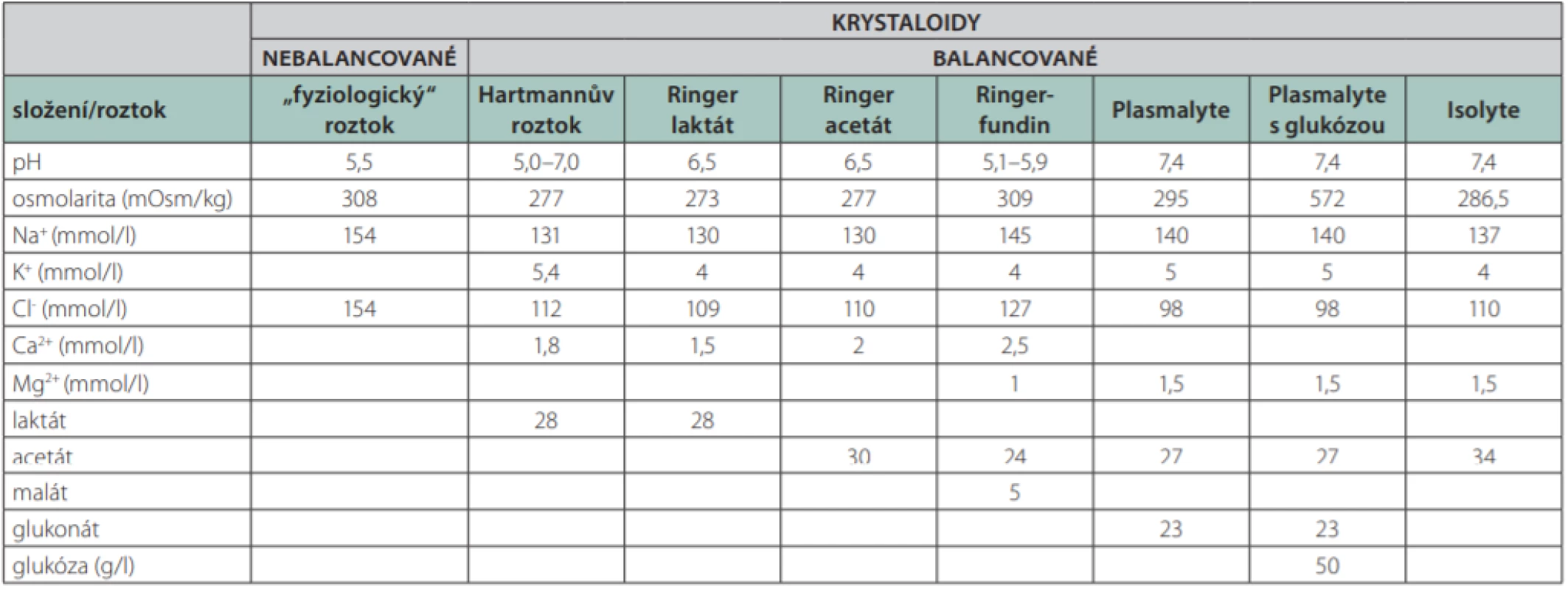 Složení krystaloidních roztoků dostupných na našem trhu [51]