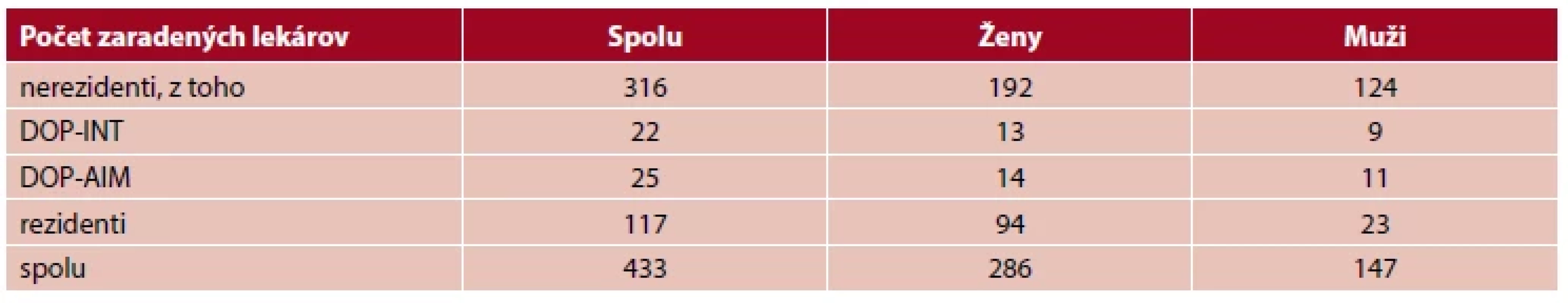 Zaradení lekári do špecializačného štúdia v špecializačnom odbore všeobecné lekárstvo na SZU k 31. júlu 2022