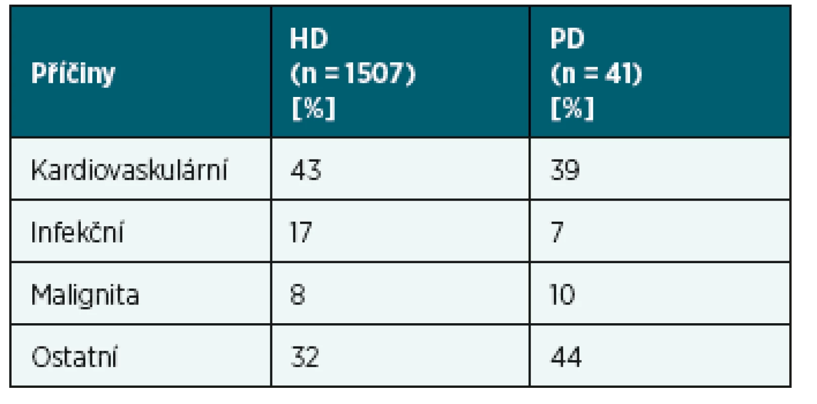 Příčiny úmrtí pacientů v PDL k 31. 12. 2016 v ČR