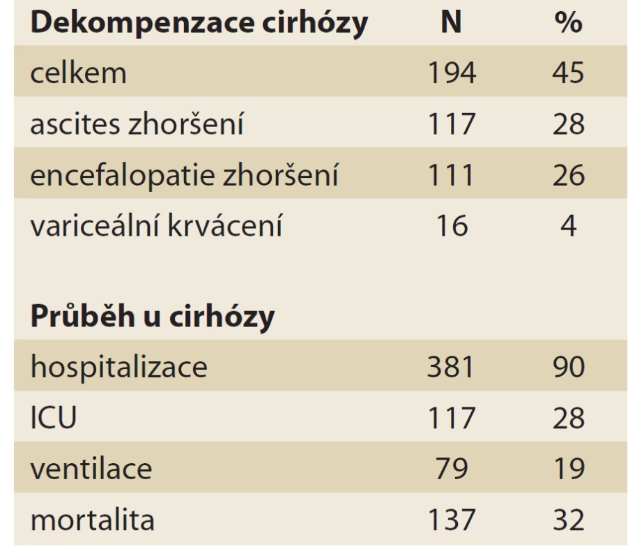 Vliv covid-19 na průběh
jaterního onemocnění.<br>
Tab. 9. The eff ect of covid-19 on the
course of liver disease.