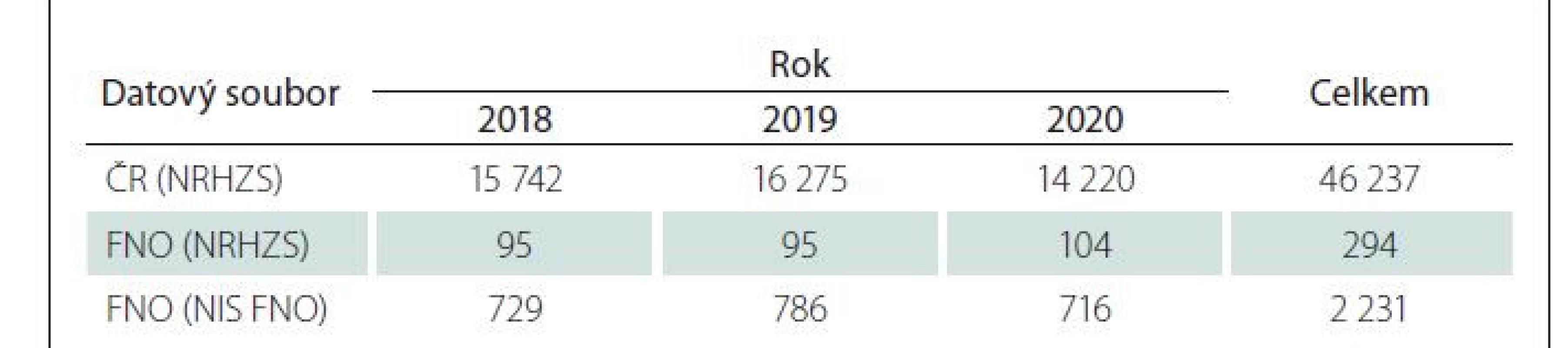 Přehled počtu hospitalizací s dekubitem v letech 2018–2020.