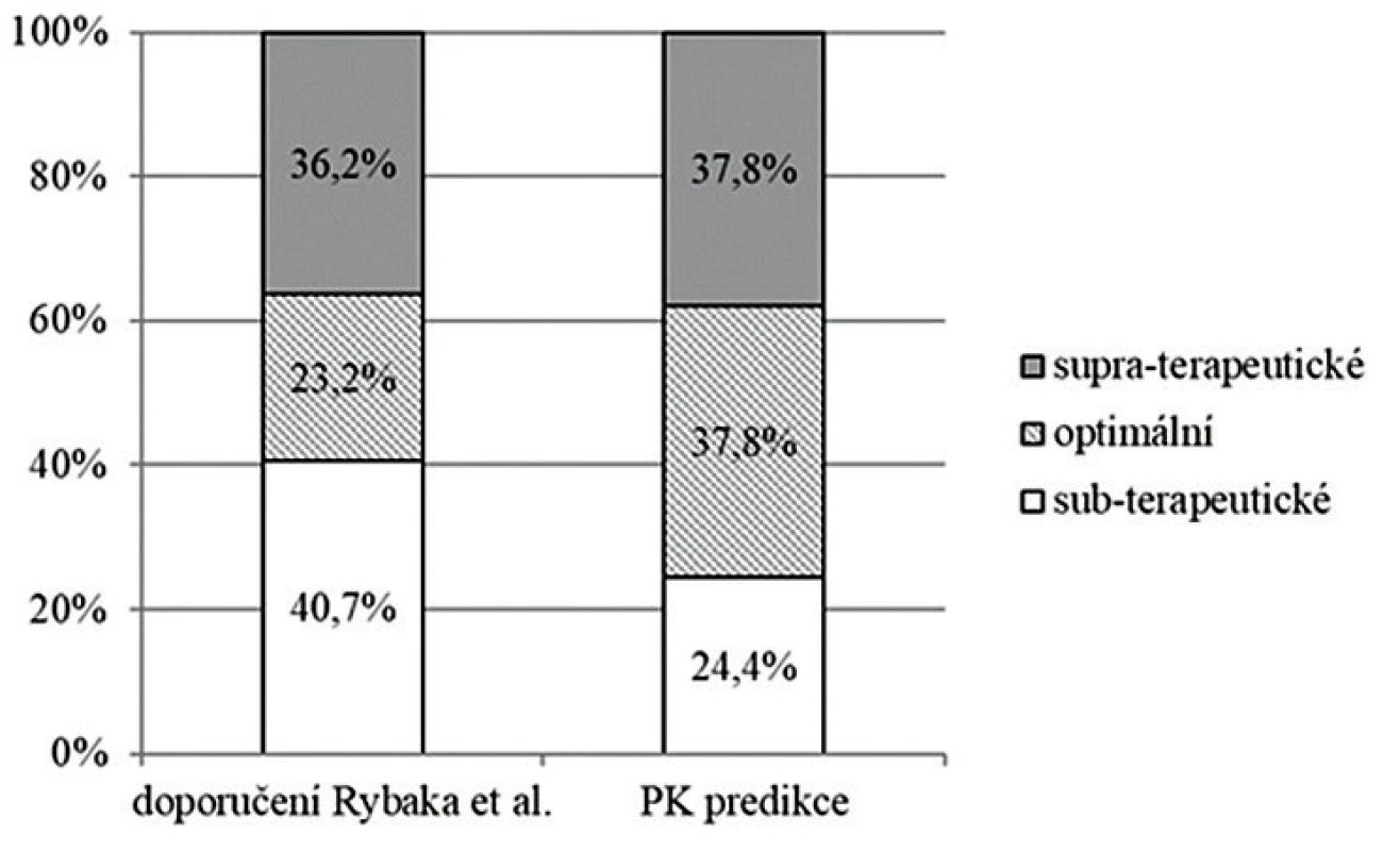 Dávkování vankomycinu v době monitorování
koncentrací v prezentovaném souboru<br>
Figure 1. Vancomycin dosing during concentration monitoring
in the study cohort