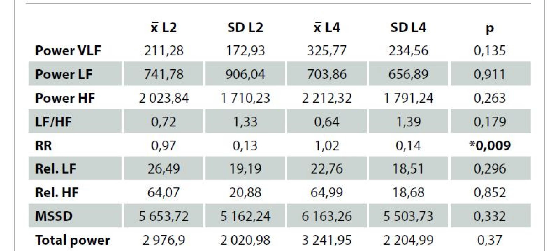 Porovnání hodnot sledovaných ukazatelů frekvenční a časové domény
variability srdeční frekvence v pozici leh 2 před aplikací Jacobsonovy progresivní
svalové relaxace a po její aplikaci v pozici leh 4 (n = 20, výzkumná skupina).<br>
Tab. 1. Comparison of values of the frequency and time domain of heart rate variability
indicators monitored in the position “leh 2” (lying down nr. 2) before application
of Jacobson’s progressive muscle relaxation and after its application in position
“leh 4” (lying down nr. 4) (n = 20, research group).