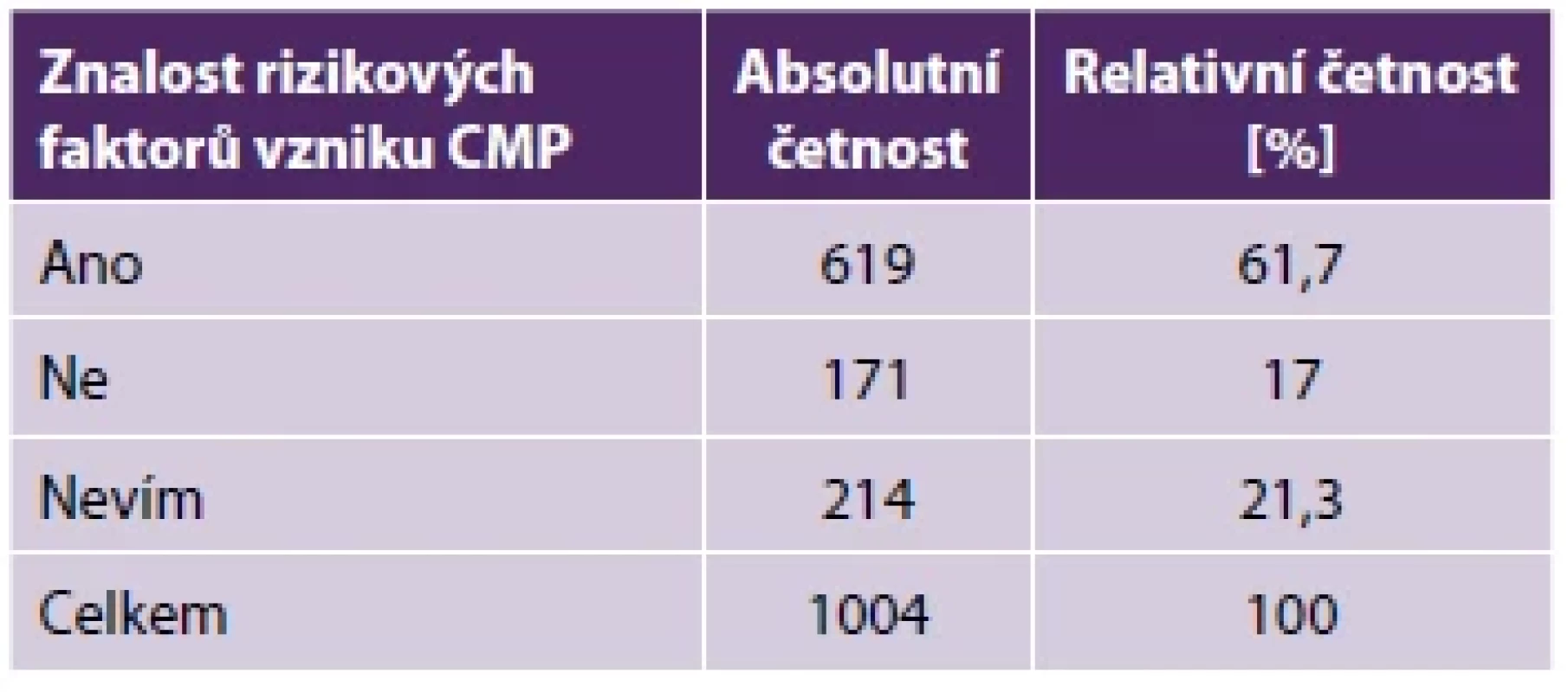 Znalost rizikových faktorů vyvolávajících CMP