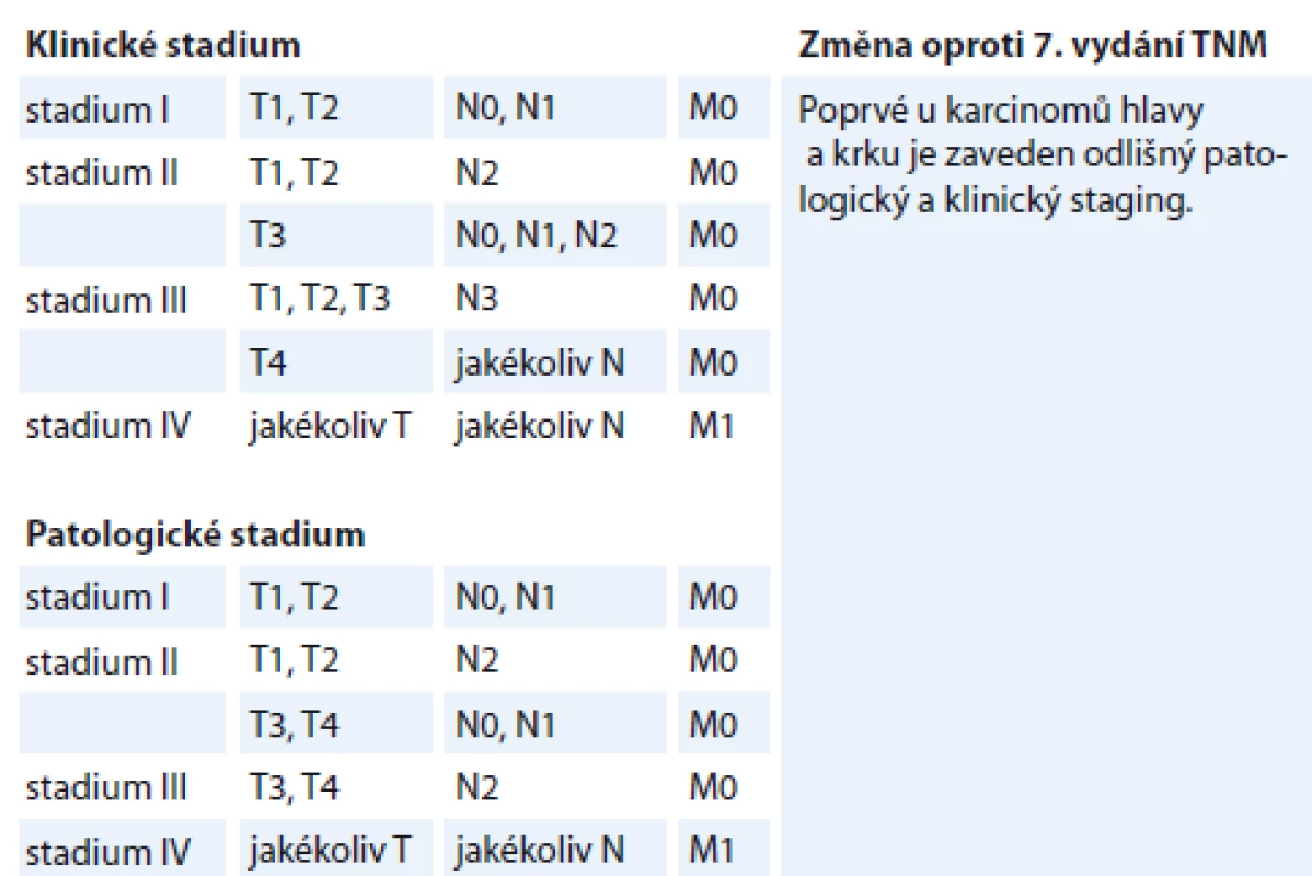 Klinické a patologické stadium, p16+ dlaždicobuněčných karcinomů orofaryngu,
8. vydání TNM klasifikace.